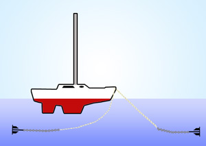 The anchor set to the east in the picture is holding the boat, and the one to the west must have enough slack and enough chain to pass beneath the boat without fouling the rudder or propeller.